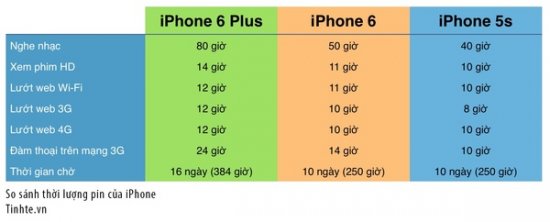 So sánh chức năng cấu hình của iphone 6 plus, iphone 6, và iphone 5s